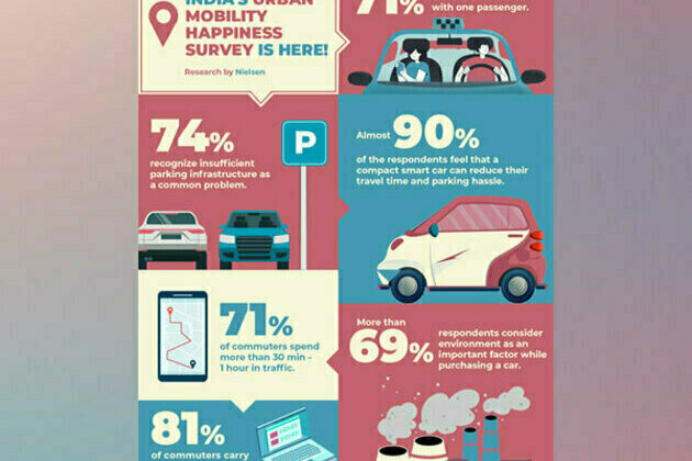 Urban Mobility Happiness Survey reveals 71 per cent of Indian Car Owners Travel Solo or with One Co-Passenger