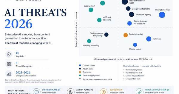 OrcaRouter AI Threat Report 2026 Highlights Rising Prompt Injection Risks