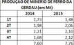 Gerdau produz 7,8 Mt de minério de ferro em 2015