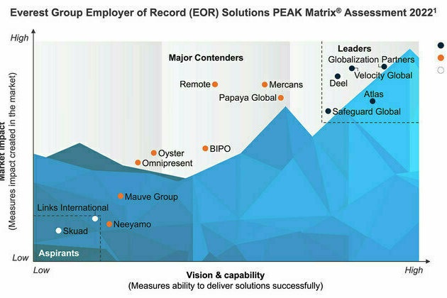 G-P Named a Leader in Everest Group Employer of Record Solutions PEAK Matrix Assessment 2022