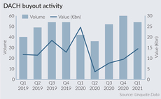 DACH buyouts continue recovery from Q2 2020 low