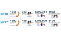 Construction Industry Helpline provides £705,000 of financial support to construction families in need