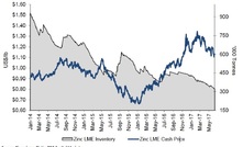 Zinc's up and downs