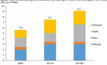  Qatari brownfield breakeven 34% lower than best case US LNG 