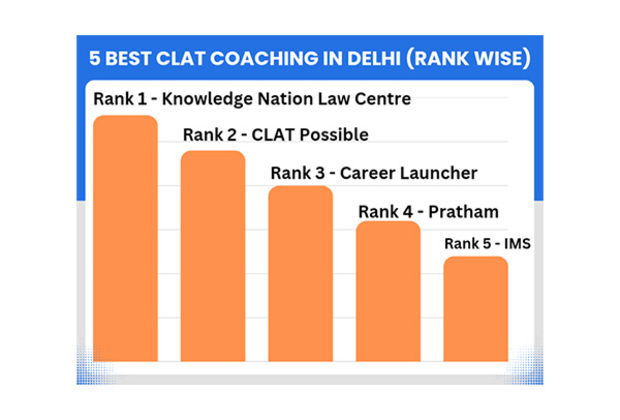 Top 5 Best CLAT Coaching in Delhi (Rank Wise)