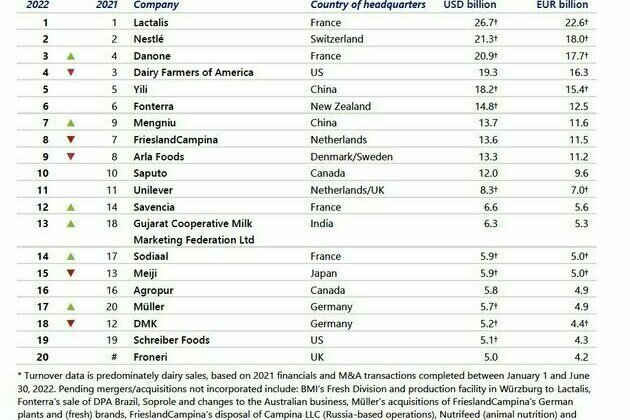 With the World's Top Growth Rate, Yili Group Once Again Secures its Place Among the Top Five