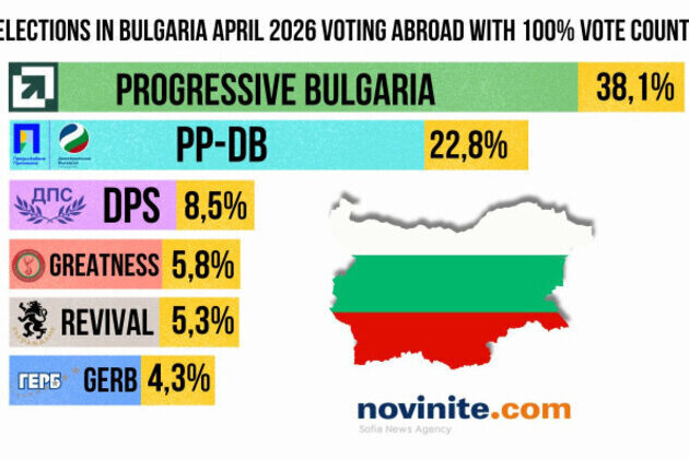 Vote Abroad: Progressive Bulgaria Tops with 70,995 Votes