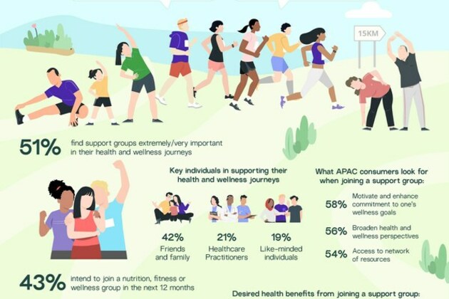 Herbalife Survey Reveals More Than Half of Asia Pacific Consumers Find Support Groups Very Important in Their Health and Wellness Journeys