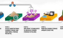 Research into carbon-neutral mining