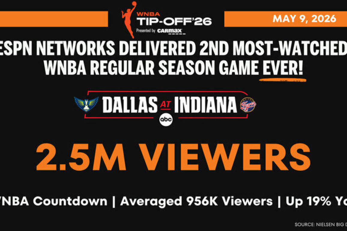 ESPN Networks delivered second most-watched WNBA regular-season game ever with Dallas Wings vs Indiana Fever on May 9