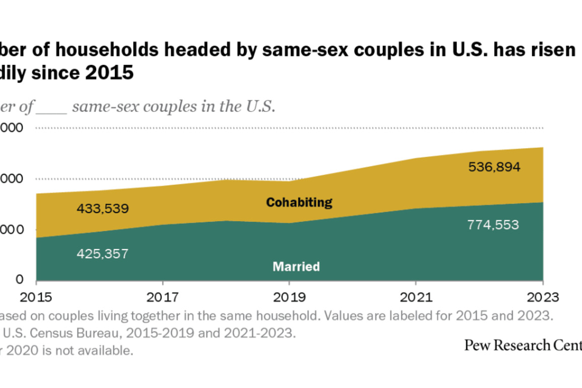Married Same-Sex Couples Head a Rising Number of Households - Pew Research Center