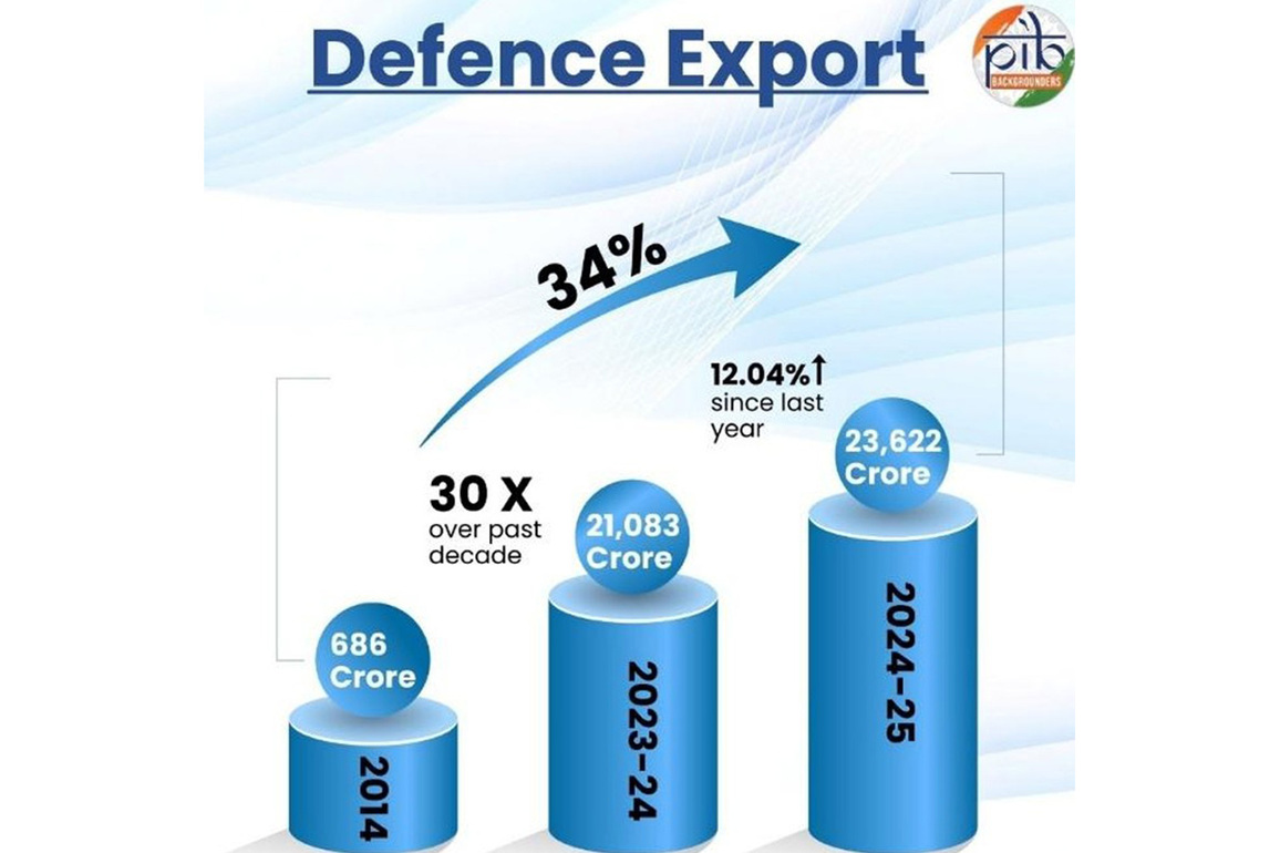 Atmanirbharta reforms script record Indian defence production, exports