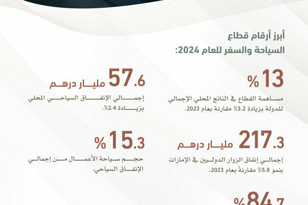 Mohammed bin Rashid: UAE among top 7 global destinations for international tourist spending