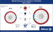 Pedal-electric cycle (pedelec) sales are set to climb, according to Navigant Research