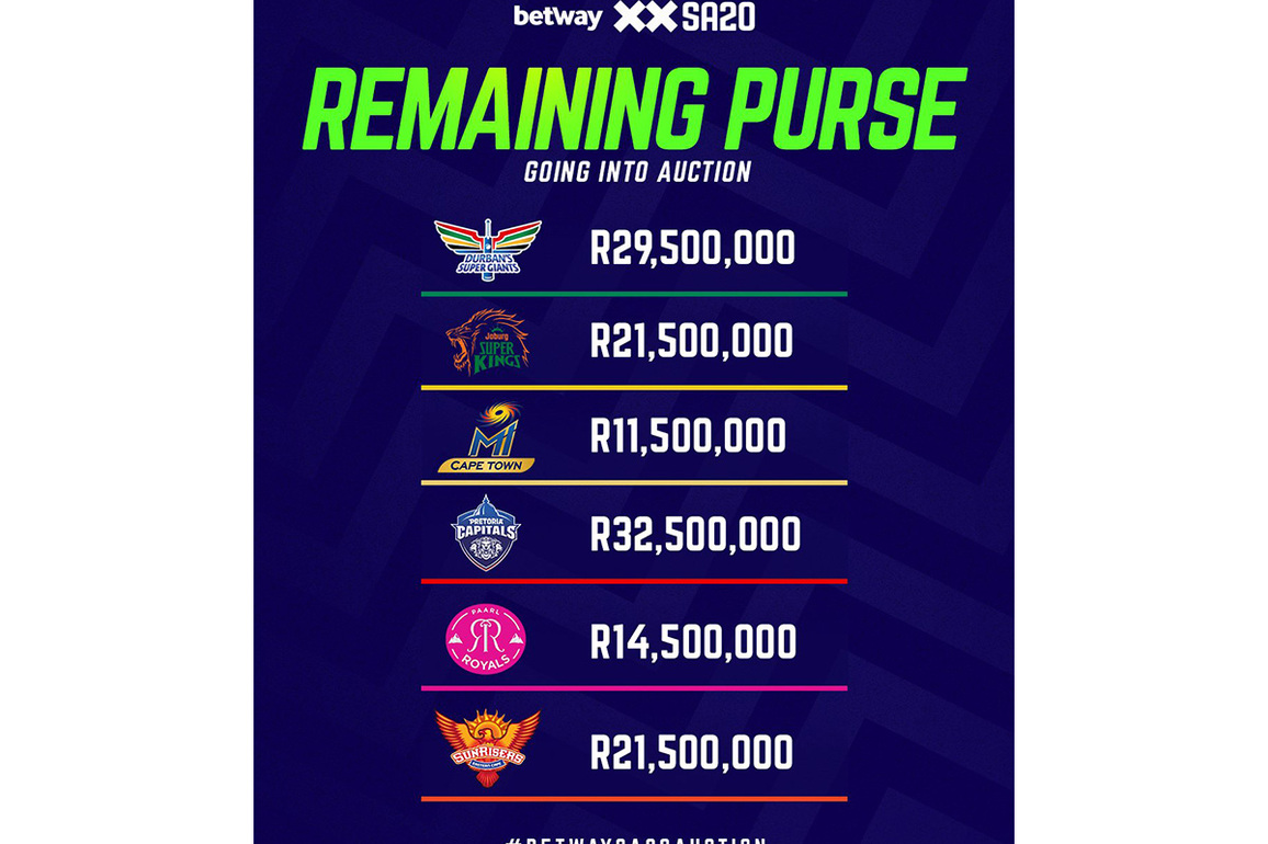 Millions on the line at the SA20 season 4 player auction