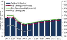  Rig market recovery set to continue: Westwood