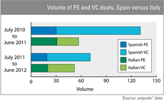 Spain continues to outperform Italy in deal volume