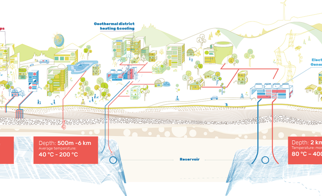 An illustration by the European Geothermal Energy Council representing the geothermal sector Credit: EGEC Geothermal