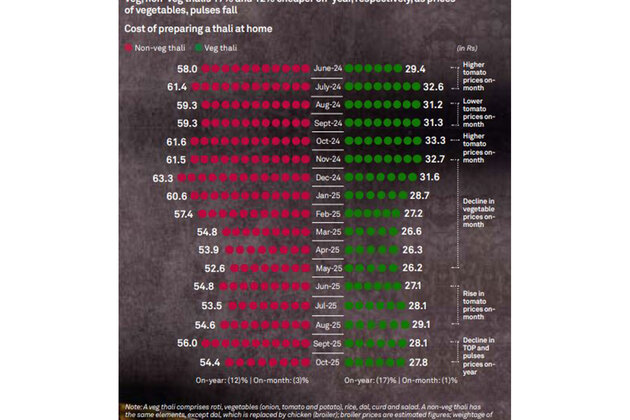 Per plate food cost in India moderated in October as overall inflation cools
