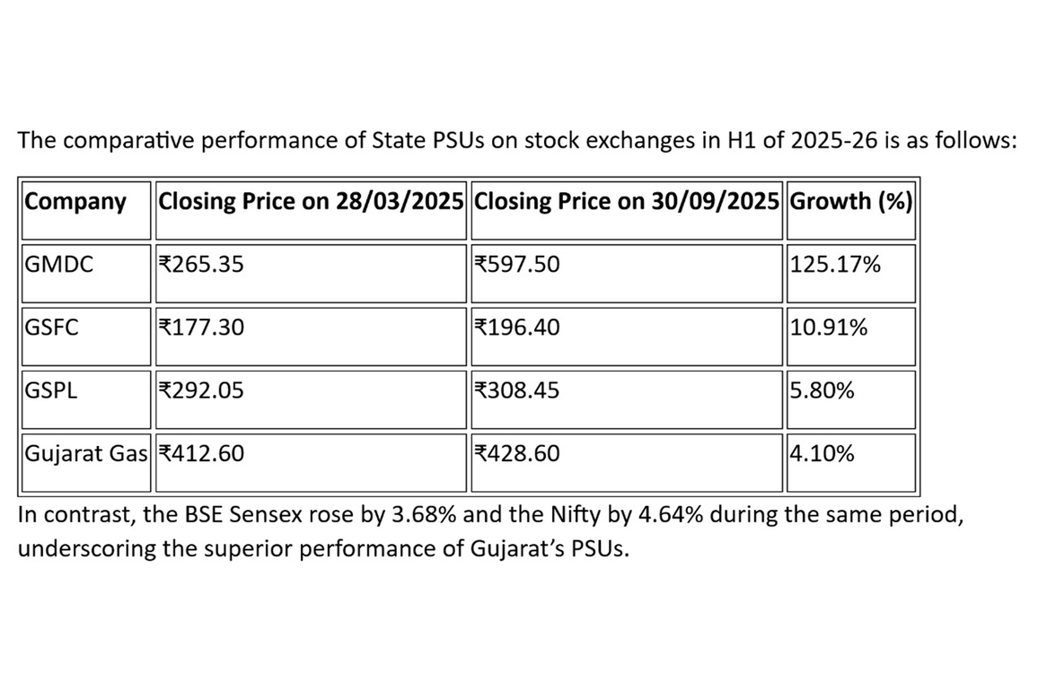 Gujarat's PSU outperform benchmark indices BSE Sensex and NSE Nifty in stock exchange