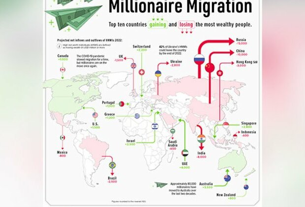 In 2022, Russia, China, India saw highest migration among high-net-worth individuals: Report