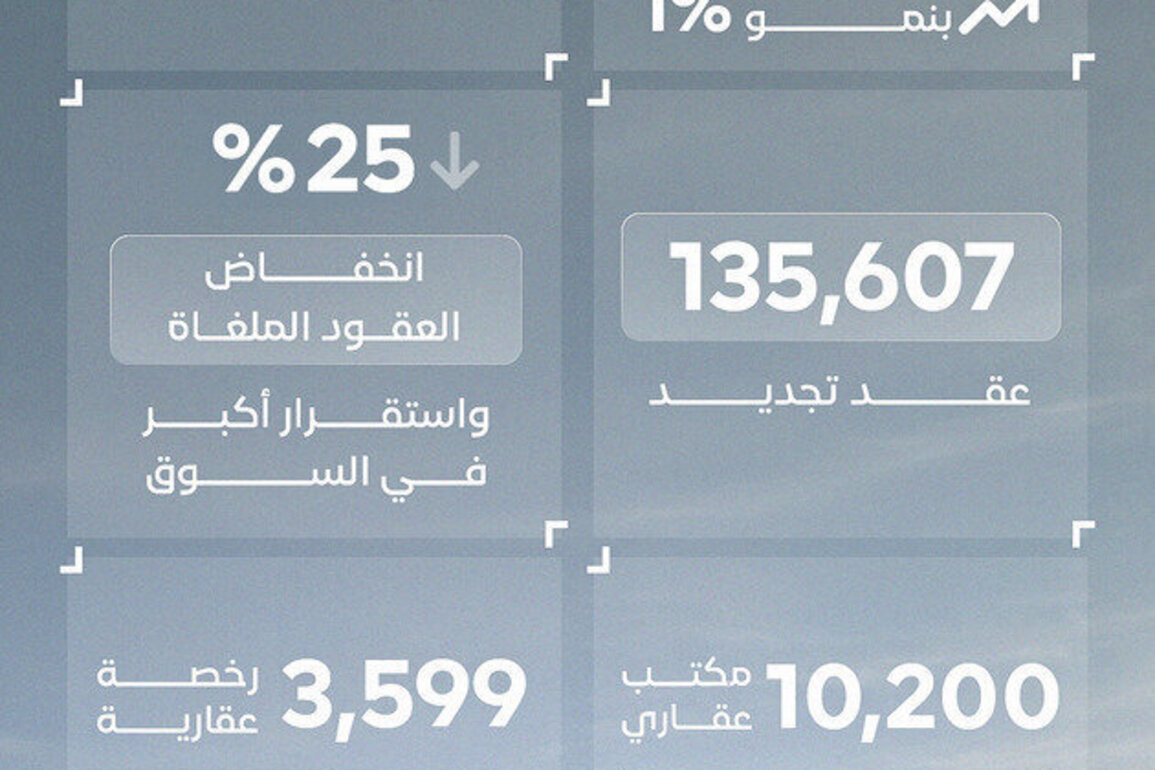 Dubai rental contracts reach AED32.2 billion in Q1 2026 amid stable market
