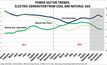 Coal consumption rises as gas prices soar