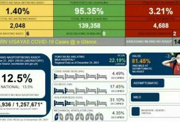 Public urged to remain vigilant vs. Covid-19 during holidays