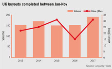 UK buyout activity reaches post-crisis peak in 2017