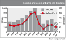 The unquote" forecast: Total buyouts fall by 22% in 2012