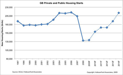 Housing growth to lead employment
