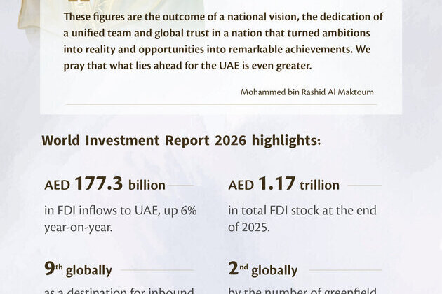 Ranked 9th globally as a destination for inbound FDI with total stock of AED 1.171 trillion, UAE attracts AED 177.3 billion in FDI inflows in 2025