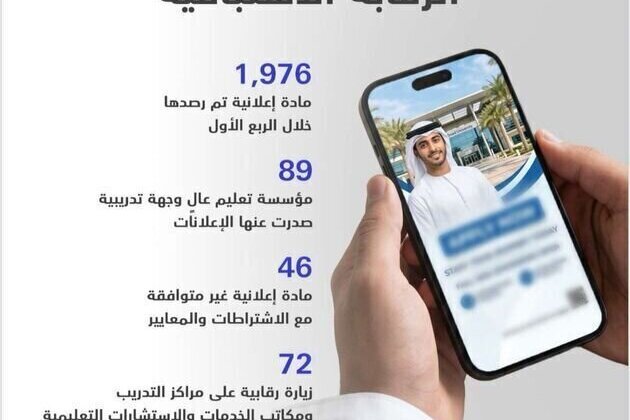 MoHESR reviews 1,976 advertisements, conducts 72 inspection visits in Q1 2026