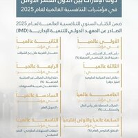 UAE ranks 16th globally in 'Government Support Index' in IMD World Competitiveness Yearbook 2025