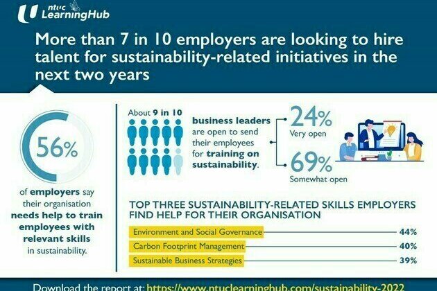 MORE THAN 7 IN 10 EMPLOYERS ARE LOOKING TO HIRE TALENT FOR SUSTAINABILITY-RELATED INITIATIVES IN THE NEXT TWO YEARS