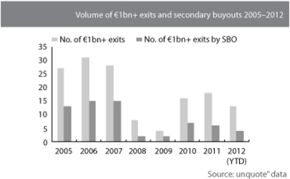 Trade buyers buoy mega-exit market