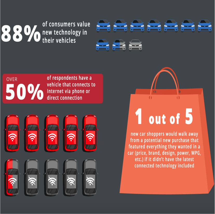 Majority of drivers are connected in car – survey