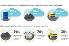 Shell unveils new CarbonSink Bitumen 