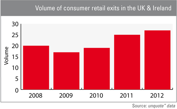 UK consumer sector exits at record levels