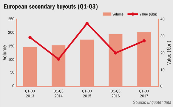 European SBOs reach record levels in first three quarters