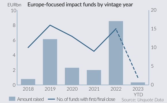 Clean capital: record impact fundraising creates pools of do-good money