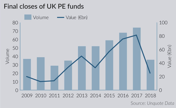 Brexit puts the brakes on UK fundraising