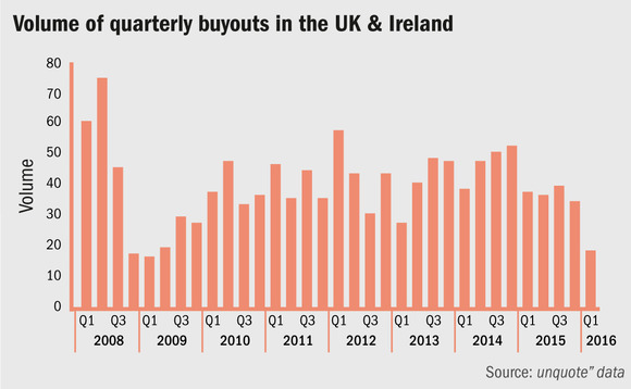 UK buyout activity suffers deepest decline since 2009