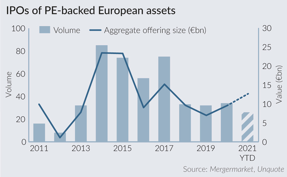 PE-backed IPOs on track for best year since 2017