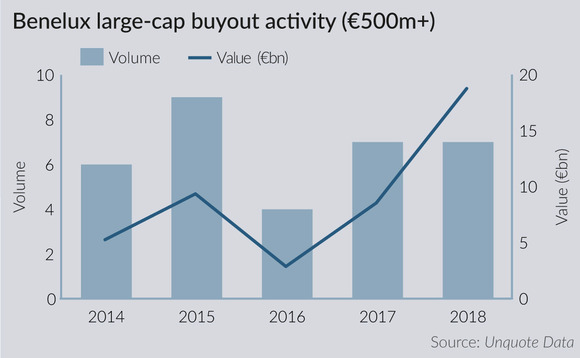 Benelux large-cap activity swells in H1