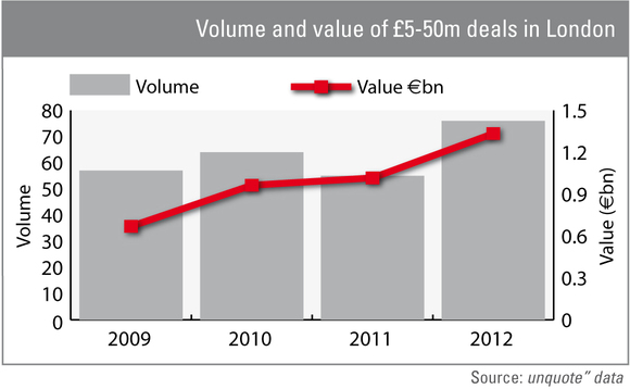 Lower mid-cap renaissance for London in 2012