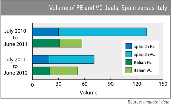 Spain continues to outperform Italy in deal volume