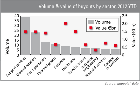 Software top destination for investment in 2012