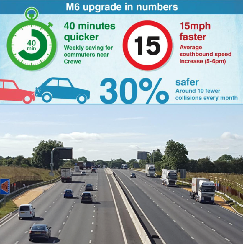 HE hails journey time improvement on smart motorway