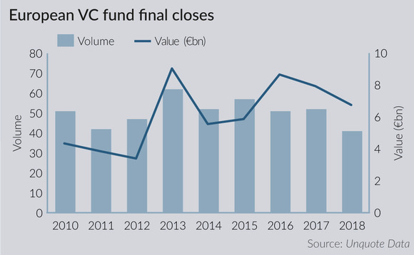 European VC fundraising continues strong showing